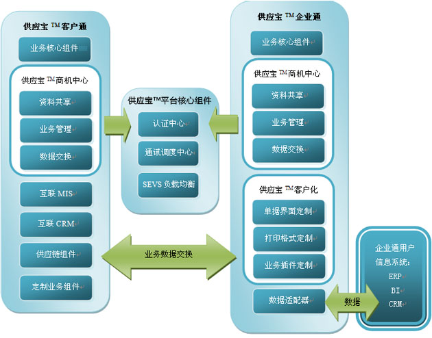 供应宝供应链协同服务